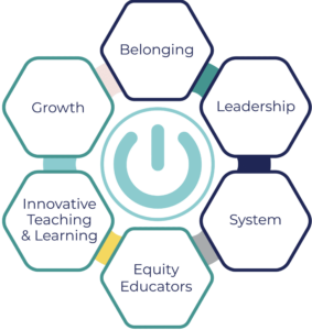 A graphic representation of an electronic power button surrounded by six hexagons, each with a different word inside the shape: Belonging, Leadership, System, Equity Educators, Innovative Teaching & Learning, and Growth.