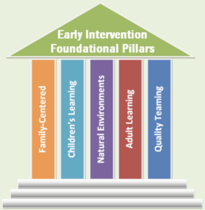 The phrases "Family-Centered," "Children's Learning," "Natural Environments," "Adult Learning," and "Quality Teaming" are presented as supportive ideas in the form of columns supporting a roof.